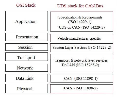 UDS Protocol Stack Architecture for CAN bus