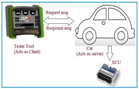 UDS Protocol