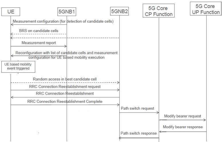 UE Initiated 5G Handover