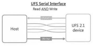 UFS Interface