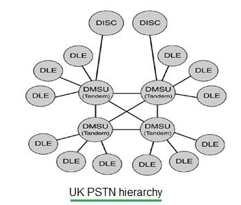 UK PSTN hierarchy