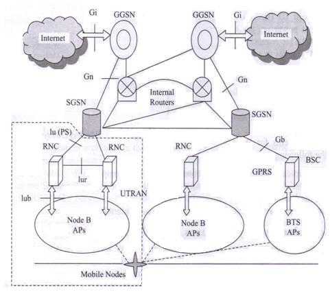 UMTS architecture