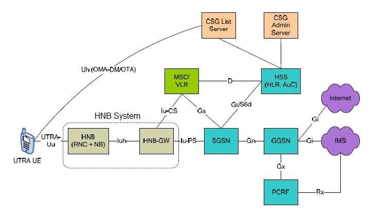 UMTS,3G femtocell architecture