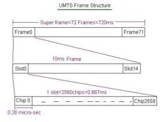 3G UMTS Protocol Stack | RF Wireless World