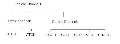 UMTS logical channels