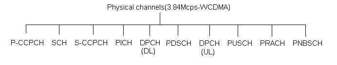 UMTS physical channels