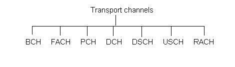 UMTS transport channels