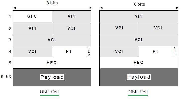 ATM cell types, UNI cell vs NNI cell, ATM cell size