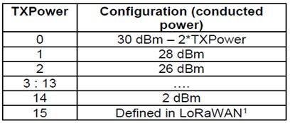 US LoRaWAN Tx Power EIRP