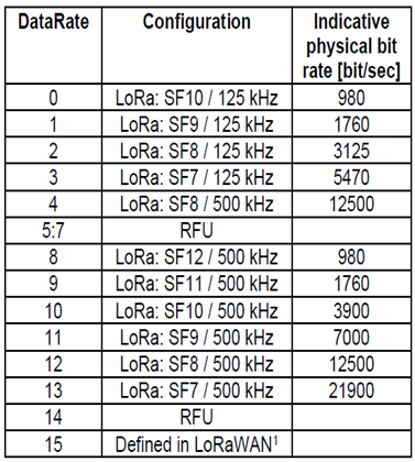 US LoRaWAN data rates