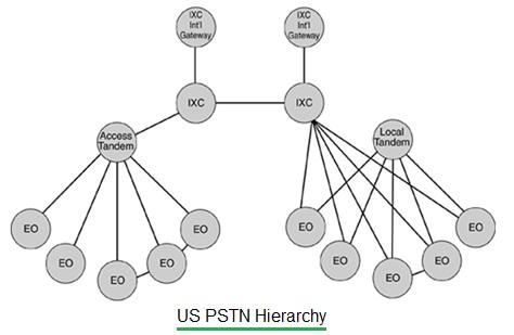 US PSTN hierarchy