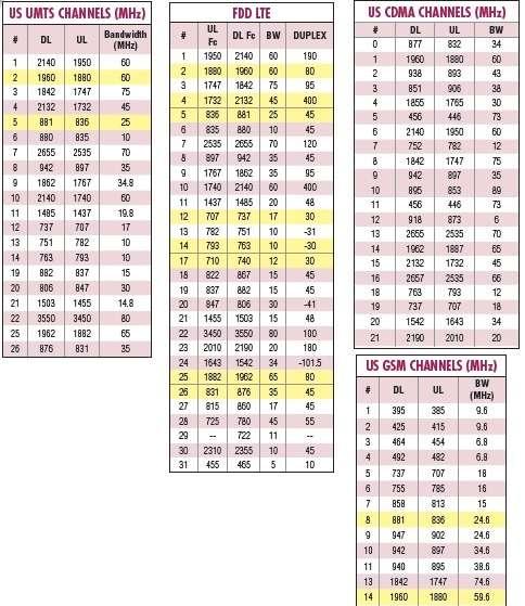 US cellular frequencies
