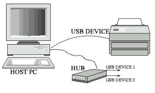 USB Architecture