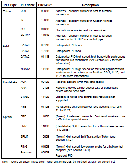 USB PID types