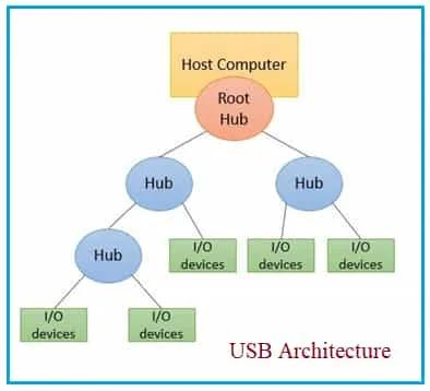 USB Architecture