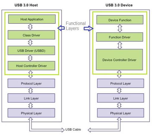 USB Protocol Stack: V2.0 and V3.2