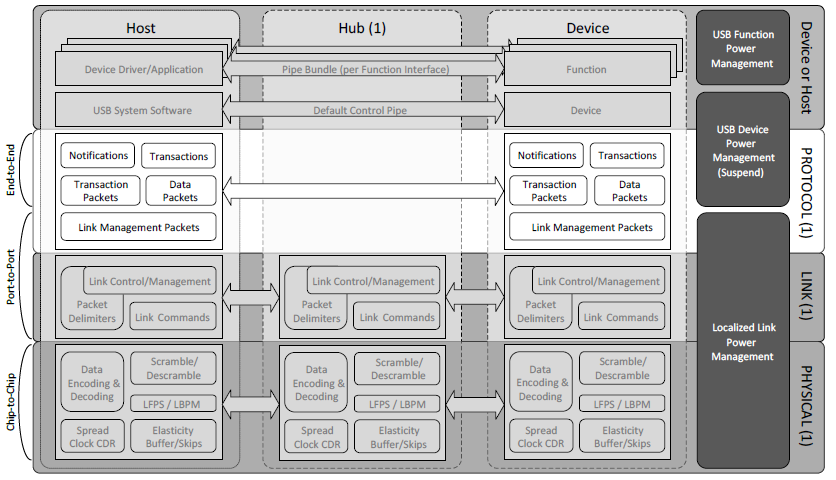 USB Protocol Stack V3