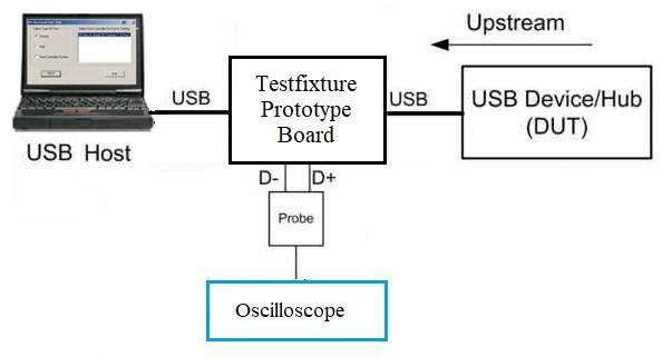 USB Test Setup