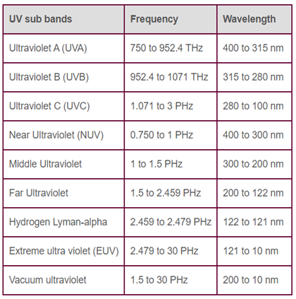 UV sub bands