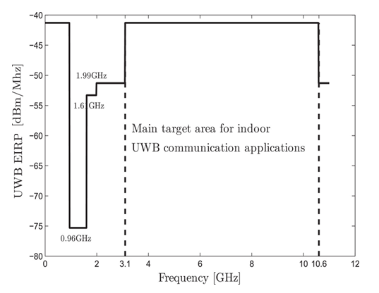 UWB EIRP versus UWB frequencies