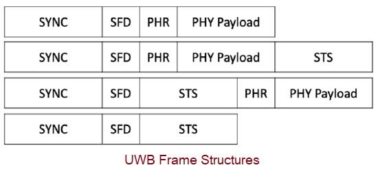 UWB Frame Structures