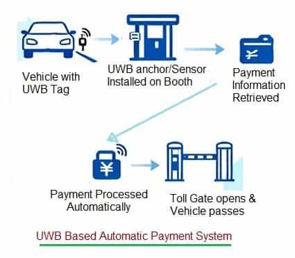 UWB Powered Automatic Parking Payment System