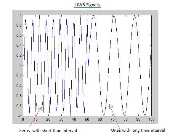 UWB signal