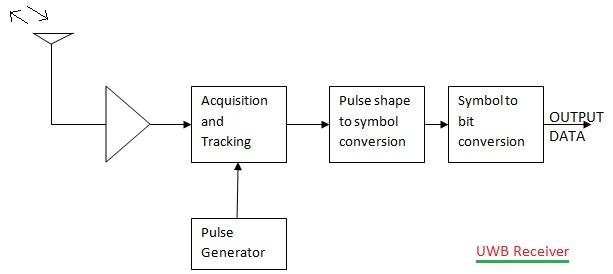 UWB receiver
