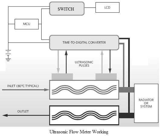 Ultrasonic Flow Meter