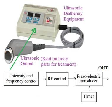 Ultrasonic diathermy