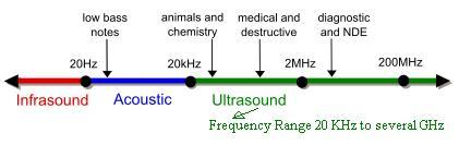 Ultrasound or ultrasonic frequency range