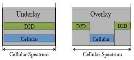 Difference between Underlay D2D and Overlay D2D
