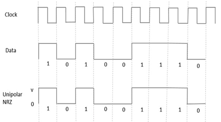 Unipolar NRZ