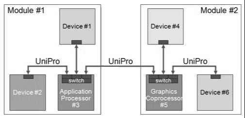 Unipro interface