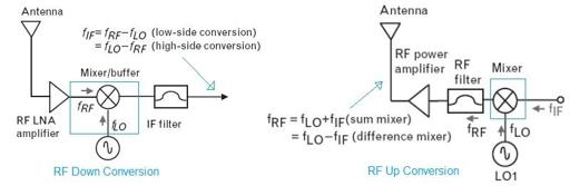 Translation Rf Rrf RF Transceiver: Definition, Features, Design, and Applications | RF ...