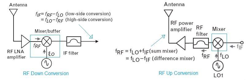 Up Down conversion using RF mixer