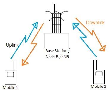 Uplink vs Downlink