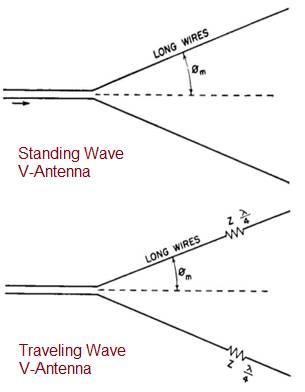V-antenna types
