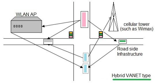 VANET hybrid network