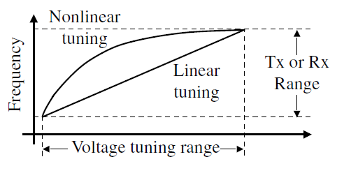 VCO tuning