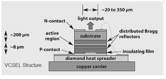 VCSEL Structure