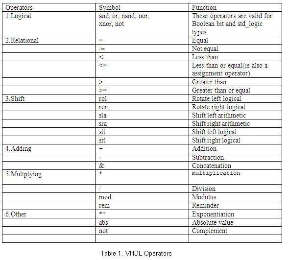 VHDL Language Tutorial: Concepts and Implementation | RF Wireless World