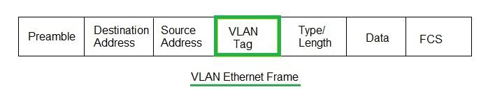 VLAN Ethernet Frame