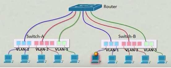 VLAN network