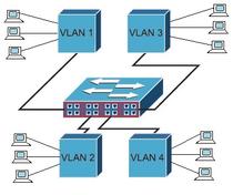 VLAN Advantages and Disadvantages | RF Wireless World