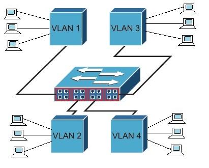VLAN operation
