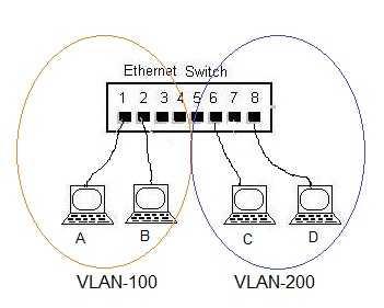 VLAN Network