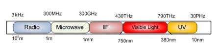 Light vs radio frequency Spectrum