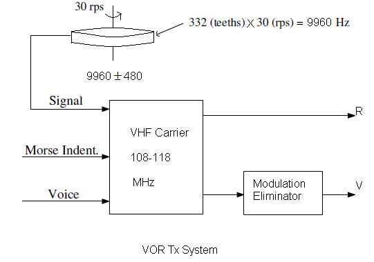 VOR,VHF Omnidirectional Range transmit system