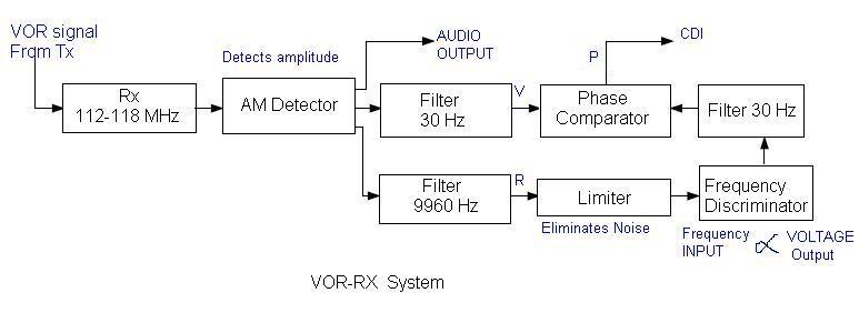 VOR receive system